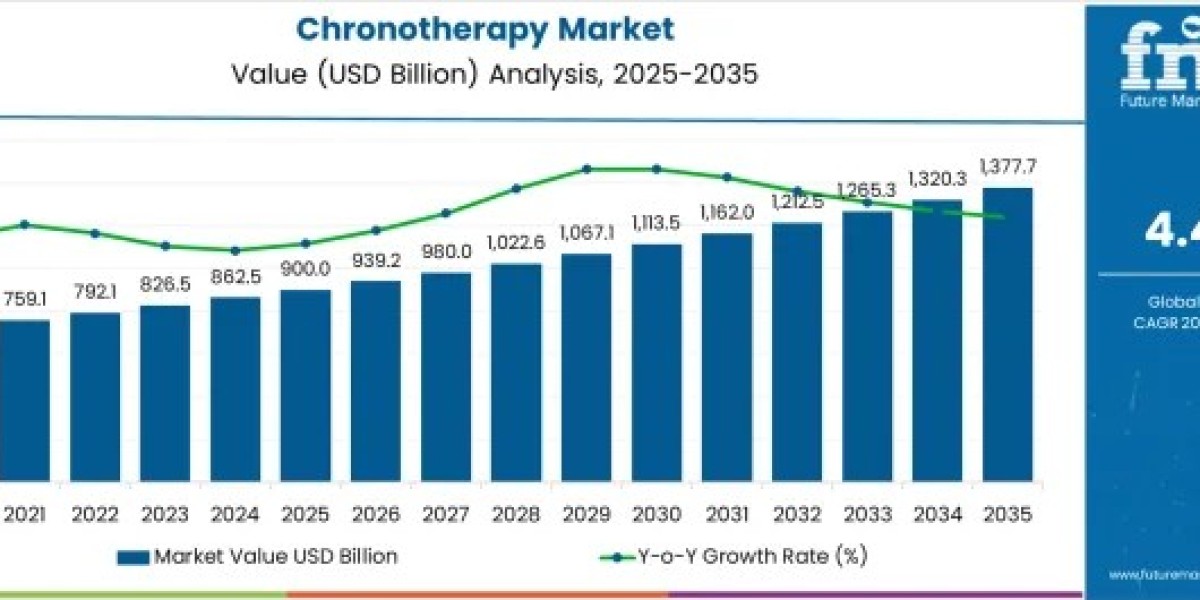 Chronotherapy Market to Reach USD 1,377.7 Billion by 2035 Amid Rising Demand for Precision Medicine Solutions