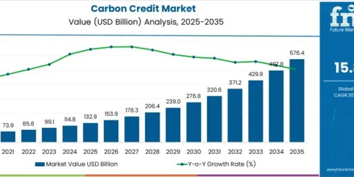 Global Carbon Credit Market Hits USD 132.9 Billion in 2025, Driven by Net-Zero Goals