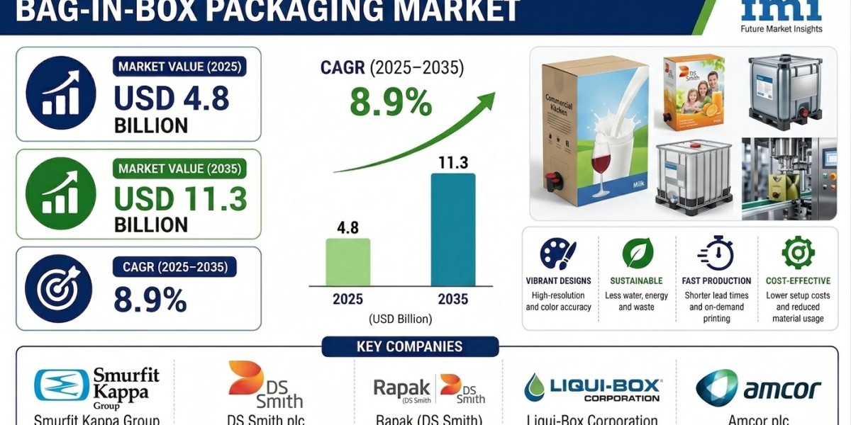 Bag-in-Box Market to Expand at a Robust Pace Through 2035 | Driven by Demand for Lightweight Packaging Formats