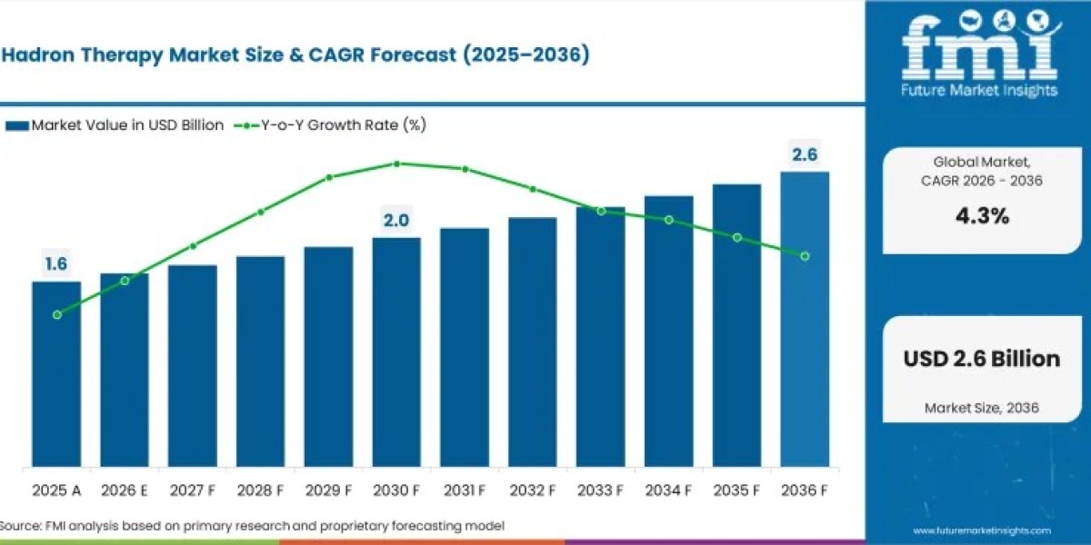 Proton Beam Therapy Adoption Accelerates Growth in Hadron Therapy Market Through 2036