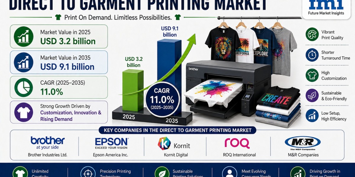 Direct-to-Garment Printing Market to Reach USD 9.1 Billion by 2035 | Driven by Digital Textile Printer Adoption