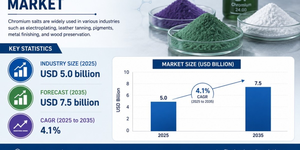 Chromium Salts Market Trends, Demand Drivers & Revenue Forecast 2035