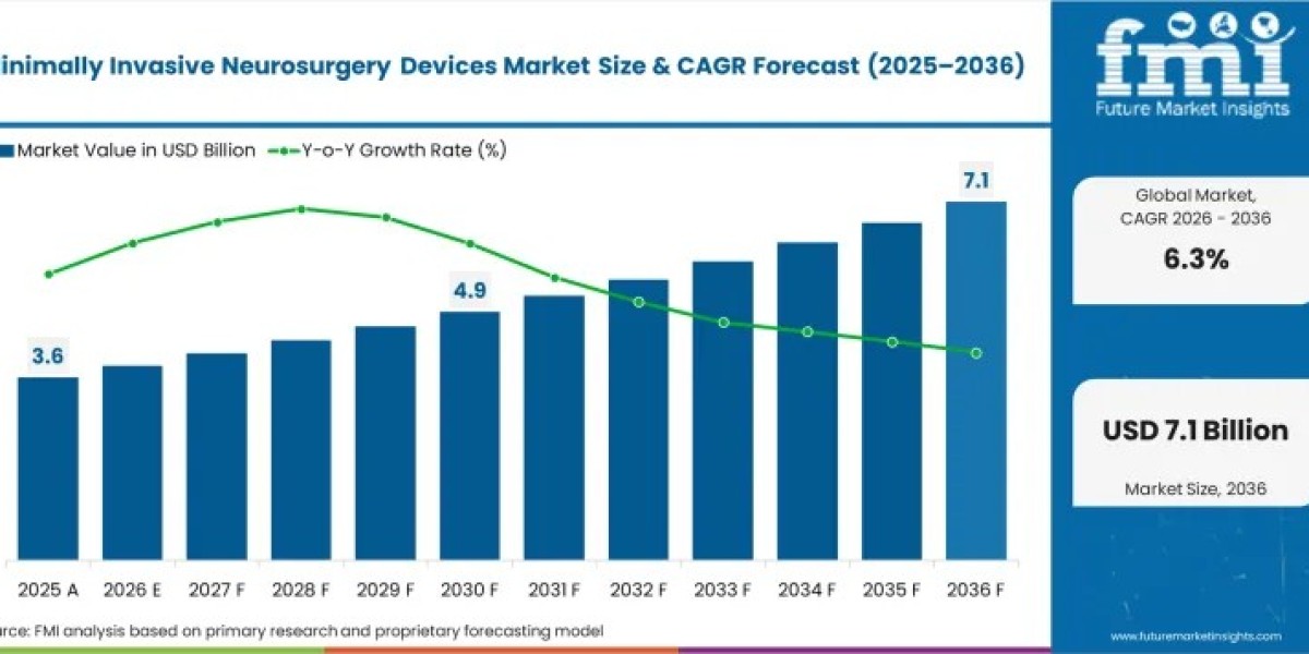 Minimally Invasive Neurosurgery Devices Market to Reach USD 7.07 Billion by 2036 at 6.3% CAGR
