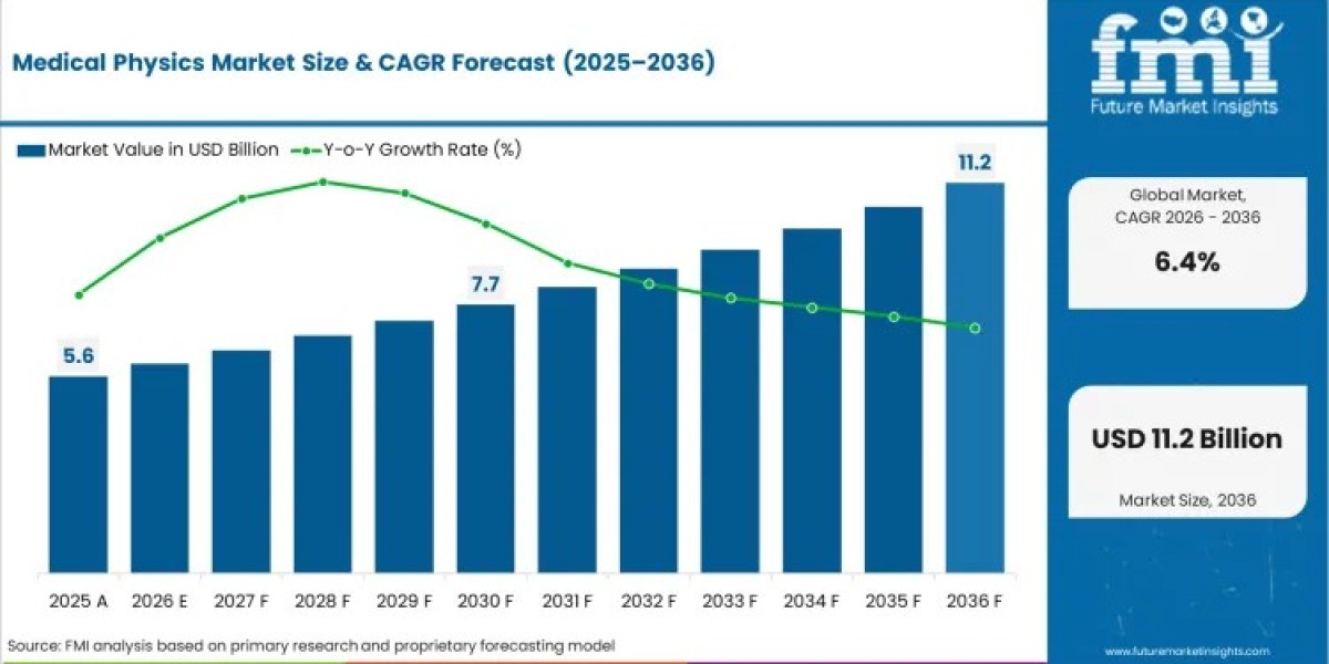 Medical Physics Services Market Driven by AI-Enabled Imaging, Compliance Standards, and Cancer Care Expansion