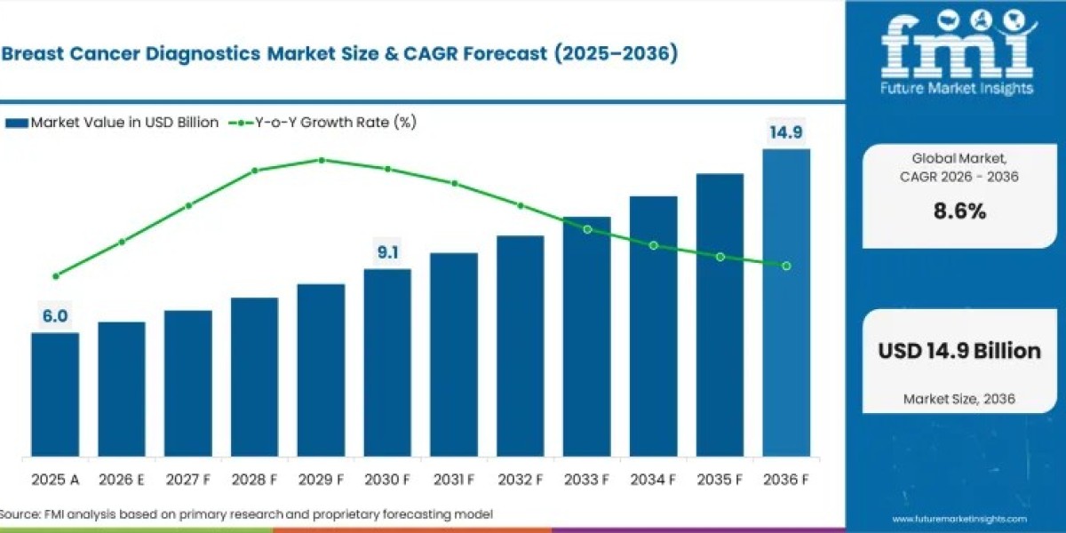 Breast Cancer Diagnostics Market Creates USD 10.18 Billion Opportunity Through 2036