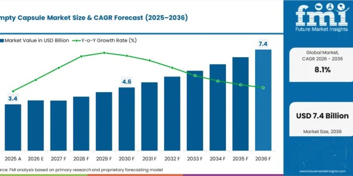 Empty Capsule Market Driven by Growing Consumption of Dietary Supplements Worldwide