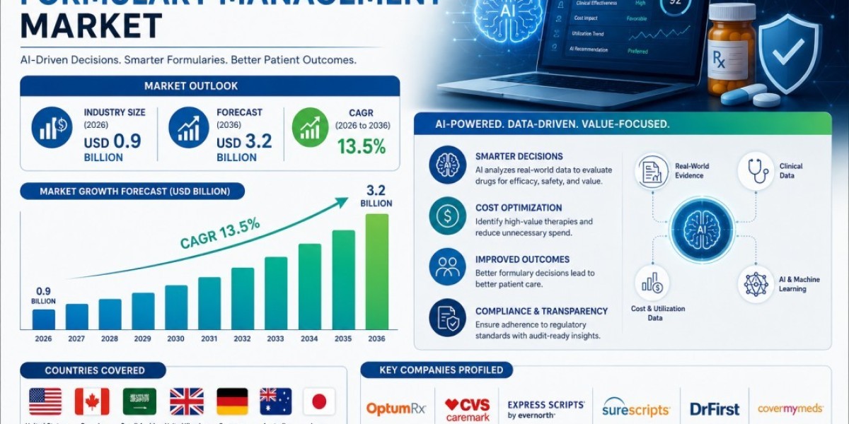 AI-Powered Formulary Management Market Size, Trends, and Forecast 2026–2036: PBMs Lead Enterprise Adoption