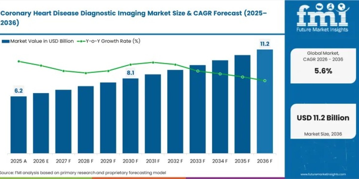 Coronary Heart Disease Diagnostic Imaging Market to Reach USD 10.65 Billion by 2036