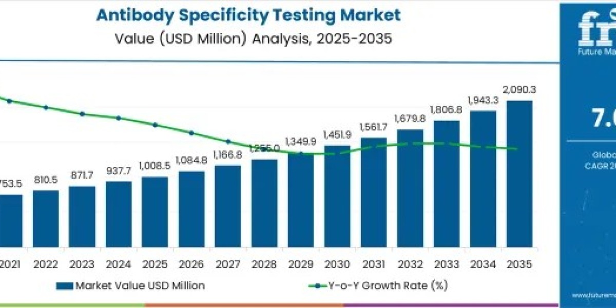 Antibody Specificity Testing Market Size, Share, and Forecast Outlook 2025 to 2035