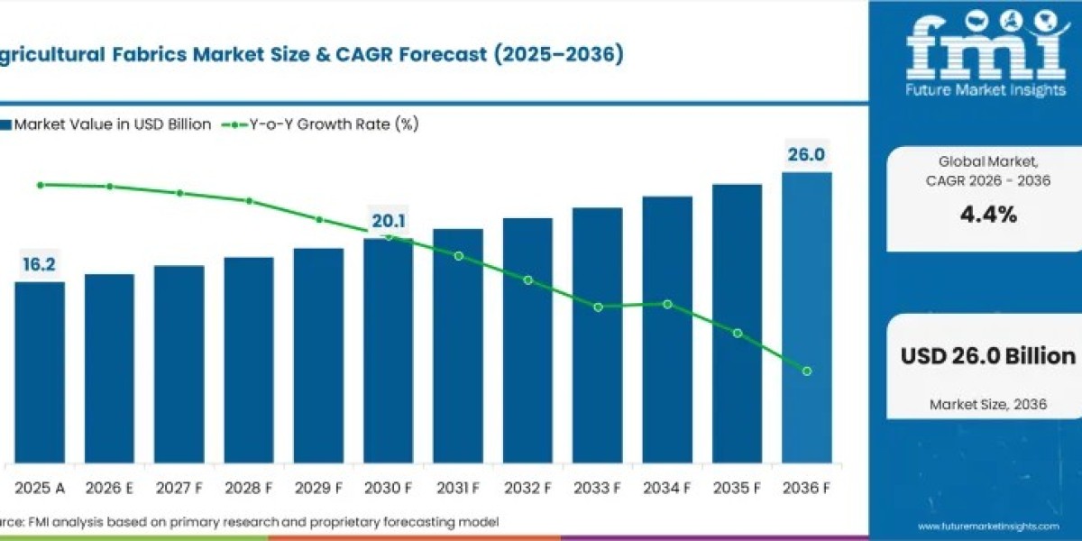 Agricultural Fabrics Market Set to Grow at 4.4% CAGR Driven by Climate-Resilient Farming Practices