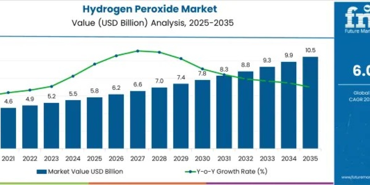 Hydrogen Peroxide Market Witnesses Rising Demand from Healthcare, Industrial Bleaching, and Chemical Processing Sectors