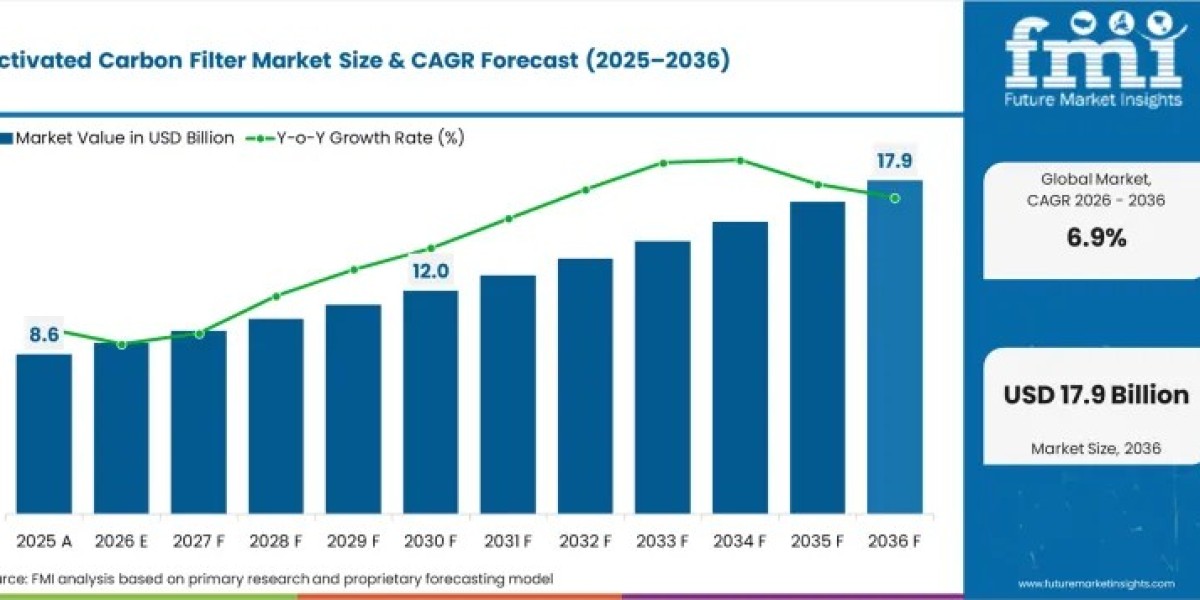 Activated Carbon Filter Market Expands as Municipal Water Treatment Investments Increase Globally