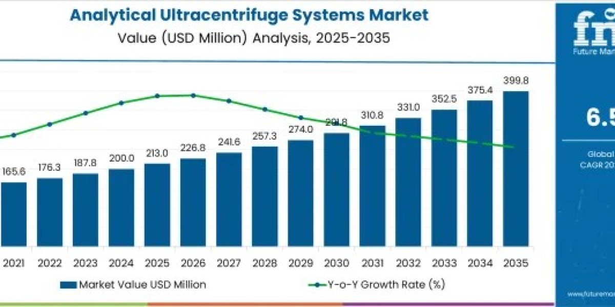 Protein Analysis Boosts Ultracentrifuge Systems Demand Worldwide
