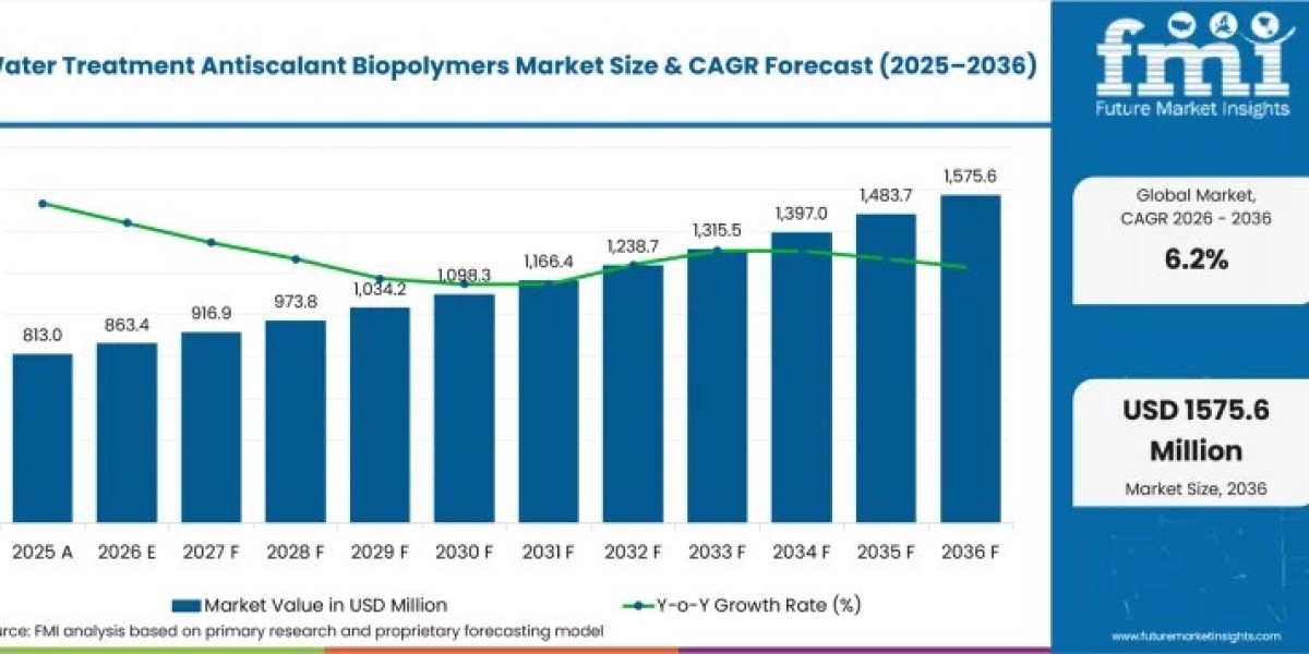 Water Treatment Antiscalant Biopolymers Market Size, Share, Growth Trends, and Forecast (2026–2036)