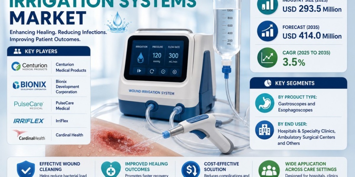 Wound Irrigation Systems Market Sees Strong Demand in Hospitals
