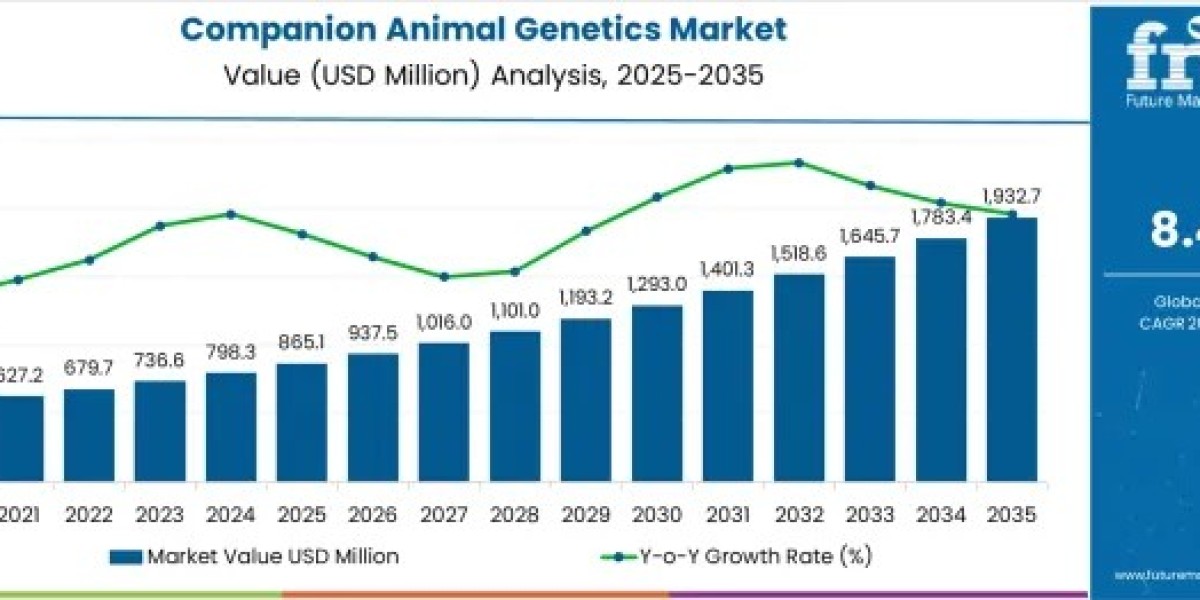 Companion Animal Genetics Market Growth Accelerates as Pet Owners Prioritize Preventive Healthcare Solutions