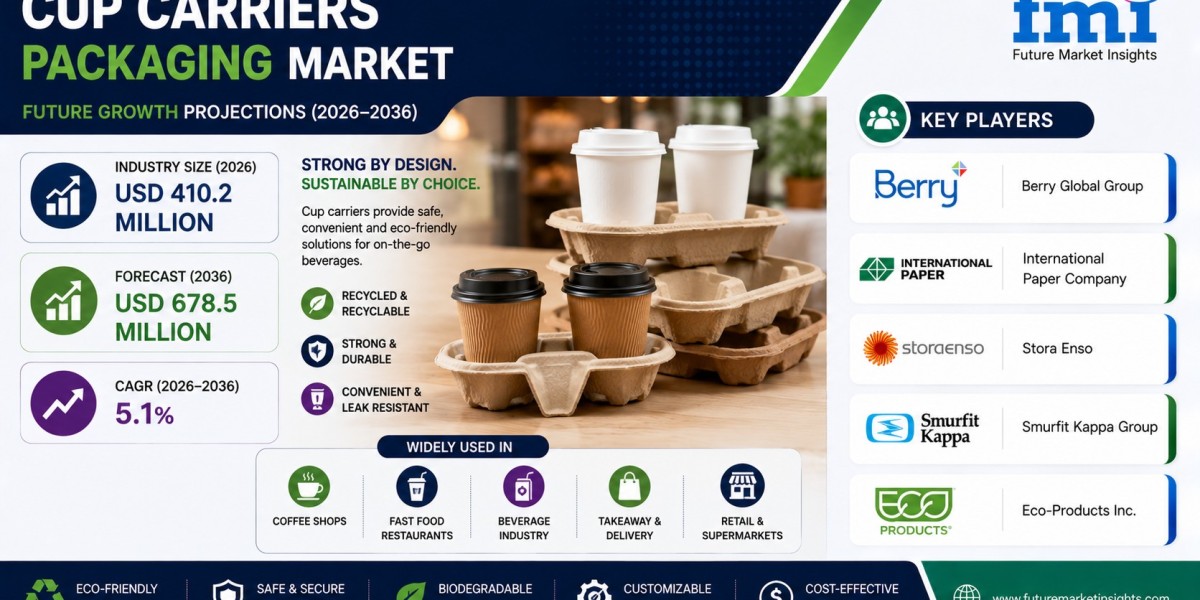 Cup Carriers Market to Reach USD 678.5 Million by 2036 as Eco-Friendly Packaging Solutions Gain Momentum