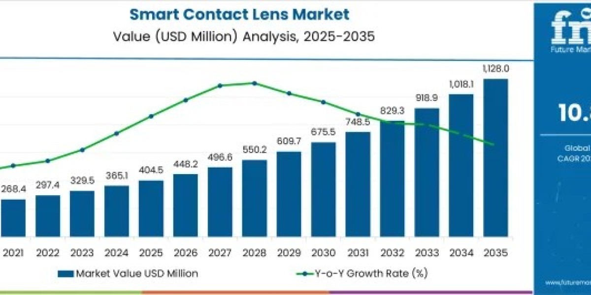 Smart Contact Lens Market Expands with Glucose Monitoring Demand
