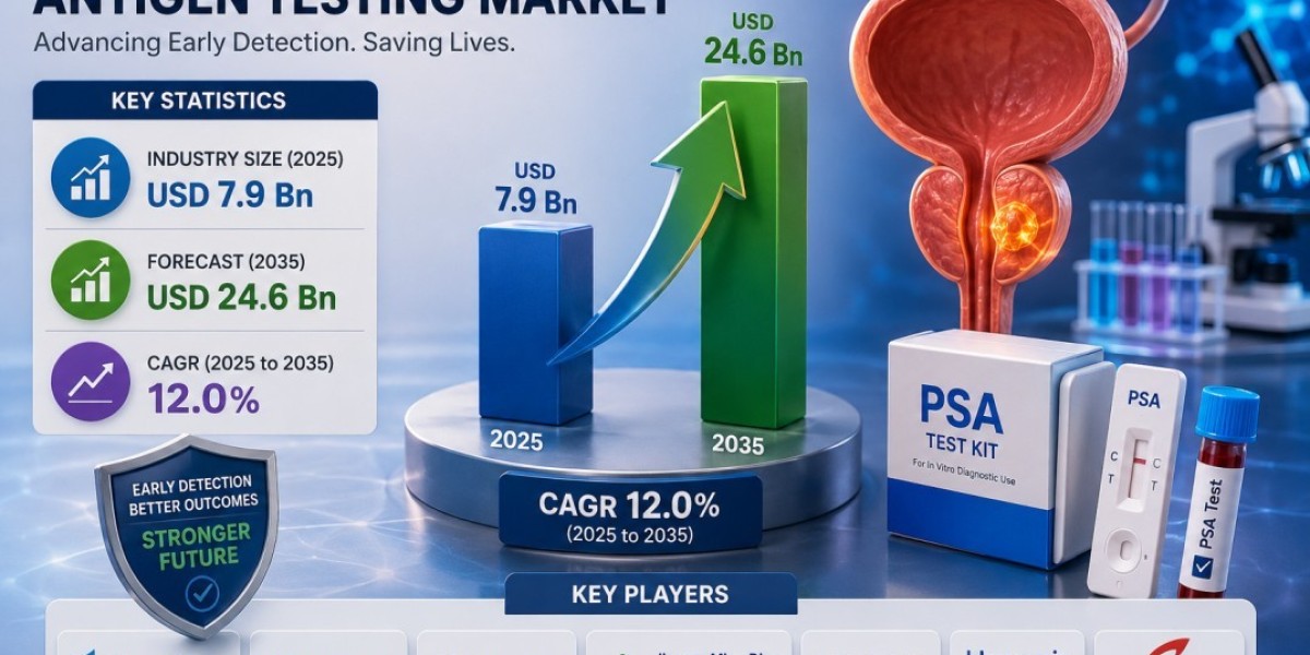 Global PSA Testing Market Expands at 12.0% CAGR Through 2035