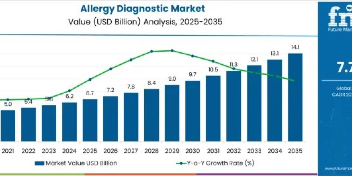 Advanced Molecular Diagnostics Propel Allergy Diagnostic Market from USD 6.7 Billion to USD 14.1 Billion by 2035