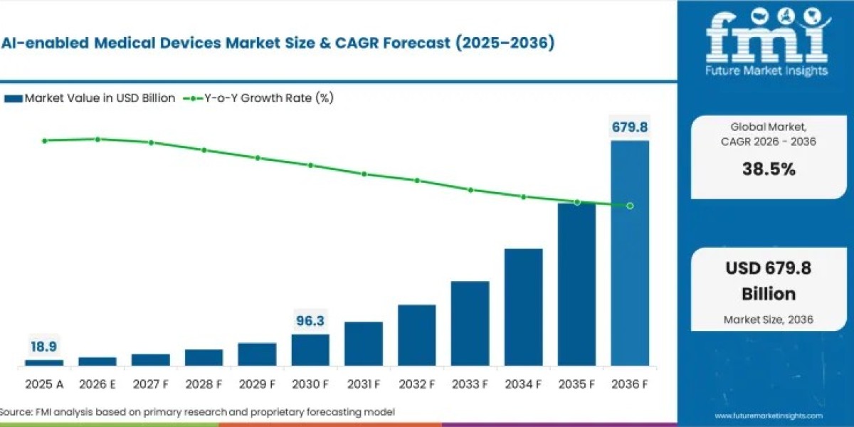 AI-enabled Medical Devices Market Expands as Hospitals Prioritize Intelligent Imaging and Monitoring Systems