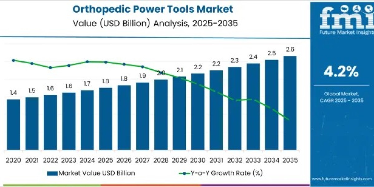 Orthopedic Power Tools Market Set to Achieve USD 2.6 Billion by 2035