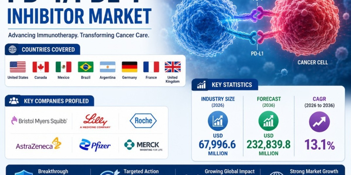 PD-1/PDL-1 Inhibitor Market Size, Share, and Forecast Analysis 2026 to 2036