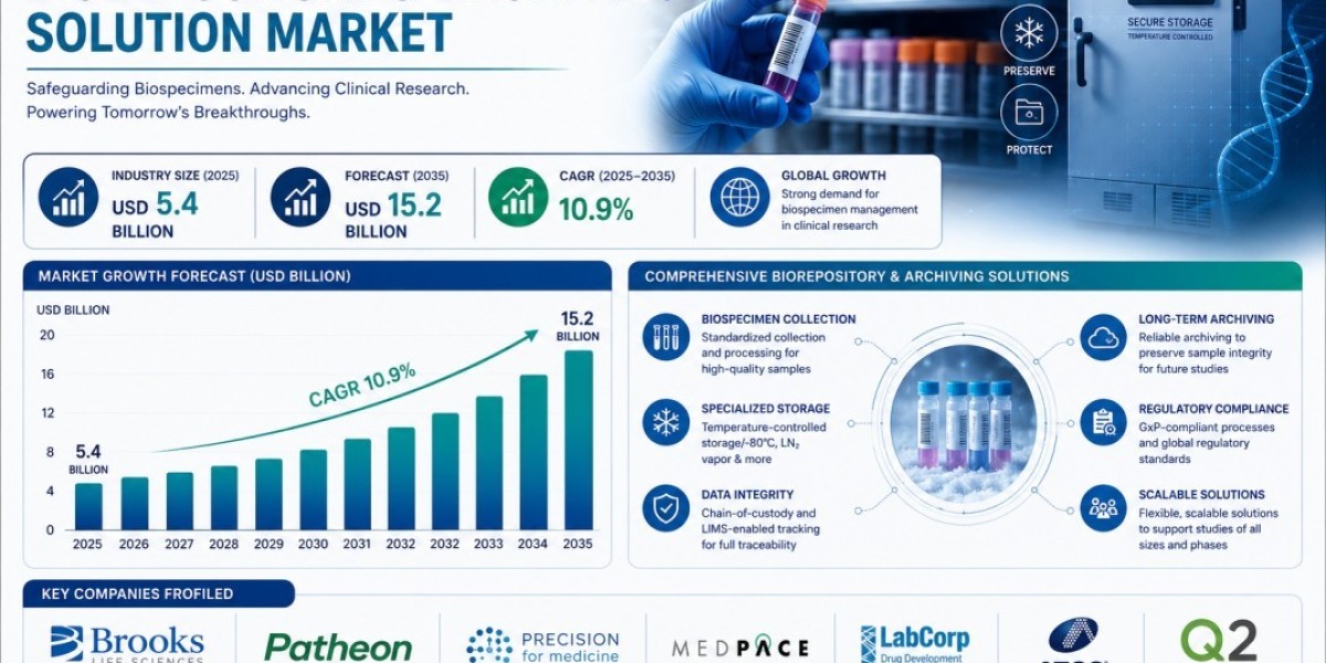 AI-Enabled Sample Management Accelerates Clinical Trial Biorepository Market Growth at 10.9% CAGR