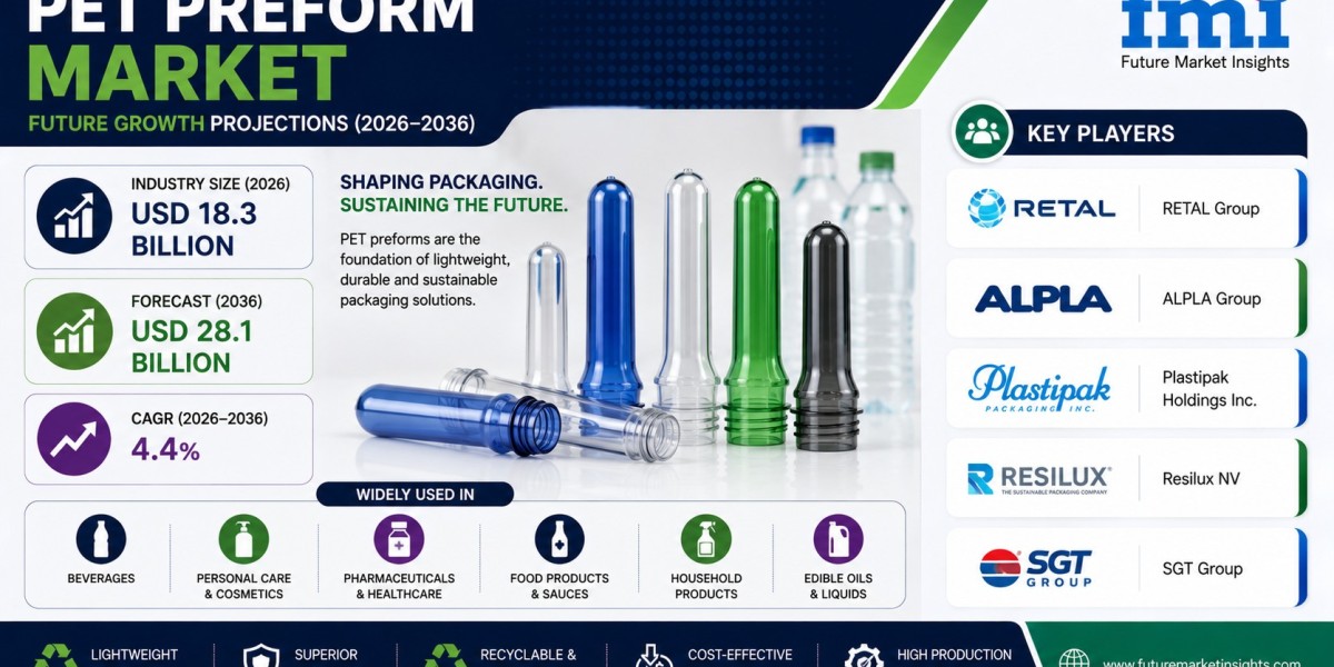 PET Preforms Market to Reach USD 28.1 Billion by 2036 | Growing Consumption of Packaged Water Supports Expansion