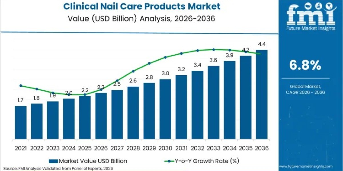 Clinical Nail Care Products Market Driven by Growing Prevalence of Fungal Nail Infections