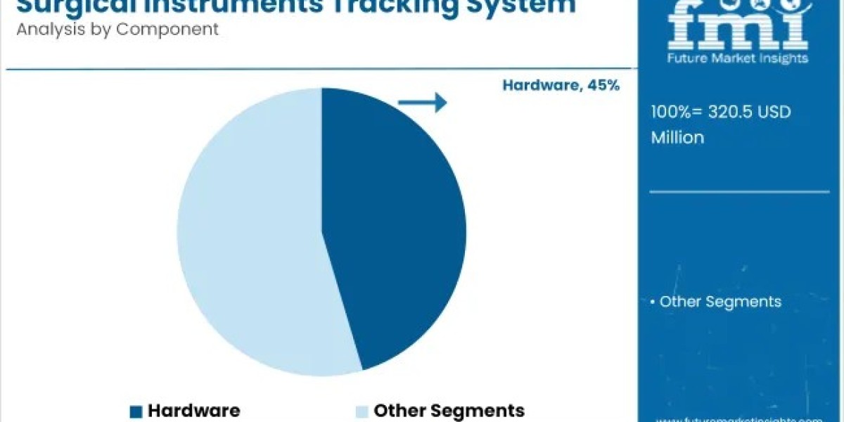 Smart Hospitals and AI-Driven Tracking Solutions Propel Surgical Instruments Tracking System Market Worldwide