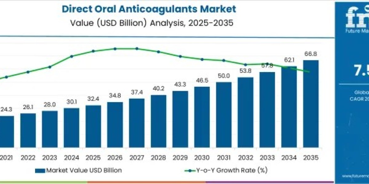 Novel Oral Anticoagulants Capture 64.8% Share of USD 66.8 Billion Market by 2035