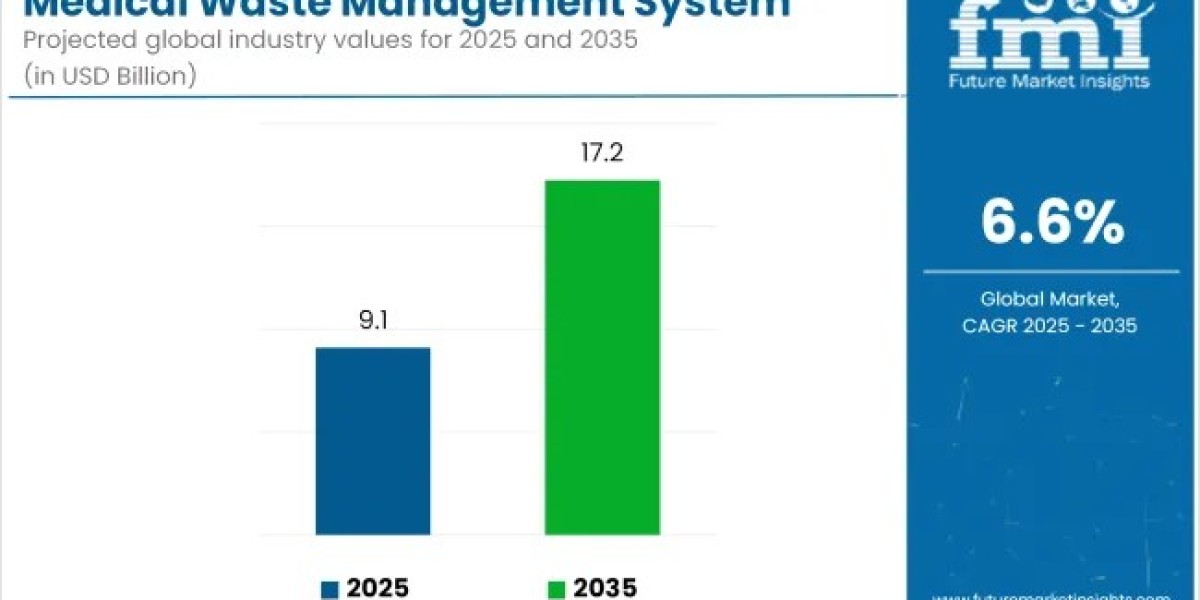 Medical Waste Management System Market Valued at USD 9.1 Billion in 2025, Expected to Hit USD 17.24 Billion by 2035