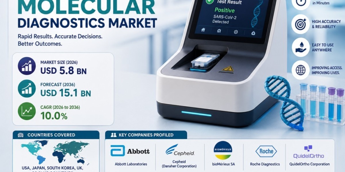 POC Molecular Diagnostics Industry Expands at 10% CAGR Through 2036
