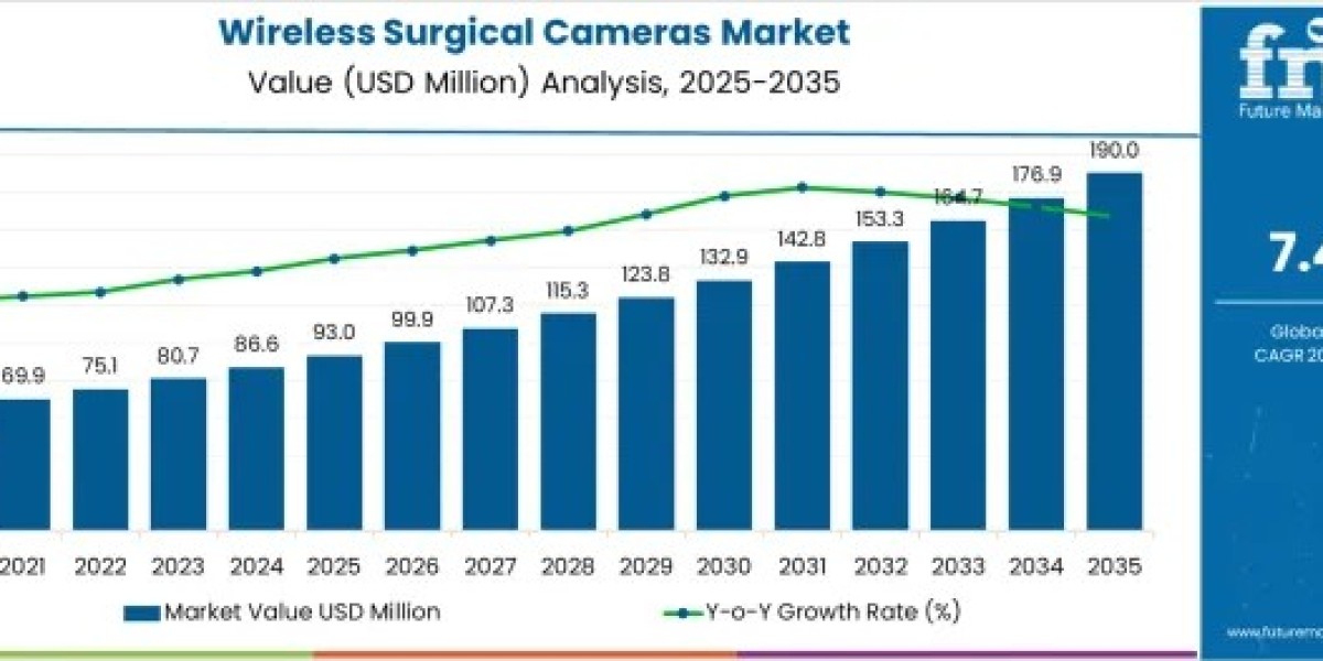 Wireless Surgical Cameras Market Growth Accelerates with Increasing Demand for Real-Time Surgical Visualization