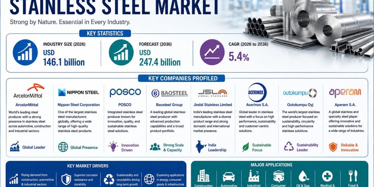 Industrial Processing and Automotive Demand Boost Stainless Steel Adoption