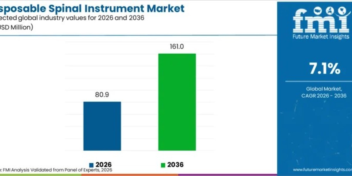 Disposable Spinal Instrument Market Driven by Increasing Volume of Spinal Fusion Procedures