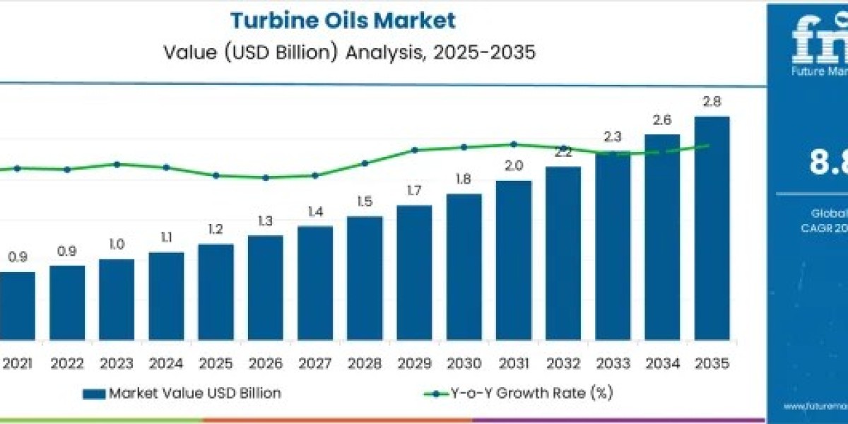 Turbine Oils Market Gains Momentum with Rising Adoption Across Steam, Gas, and Wind Turbines