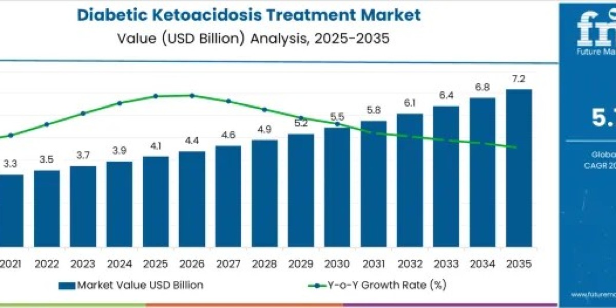 Rising Diabetes Burden to Propel DKA Treatment Market from USD 4.1 Billion to USD 7.2 Billion