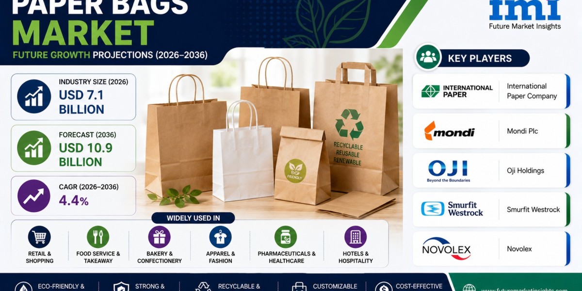 Paper Bags Market to Reach USD 10.9 Billion by 2036 as Foodservice Packaging Requirements Expand