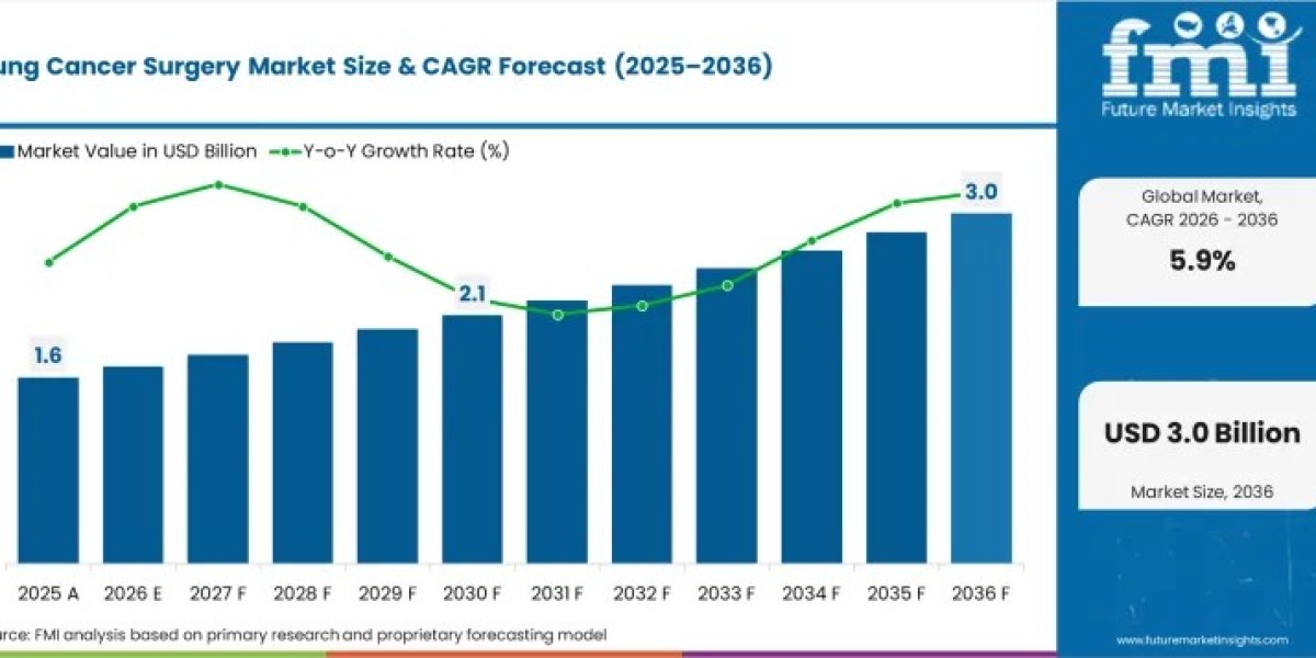 Robotic Thoracic Surgery Accelerates Market Expansion Worldwide
