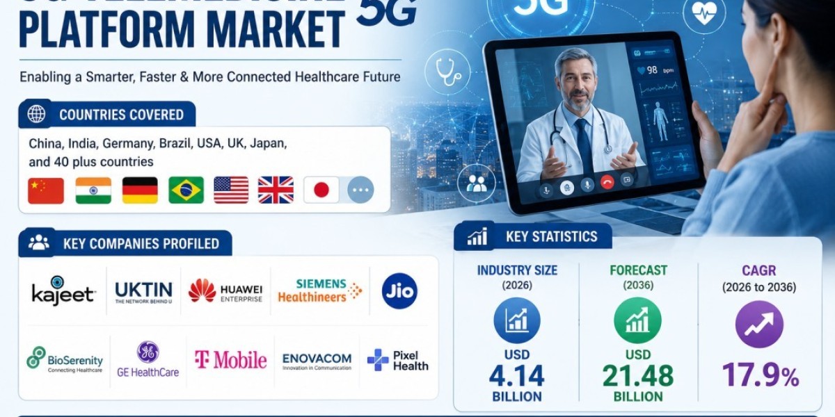5G Telemedicine Platform Market Size, Share, and Forecast Analysis 2025 to 2036