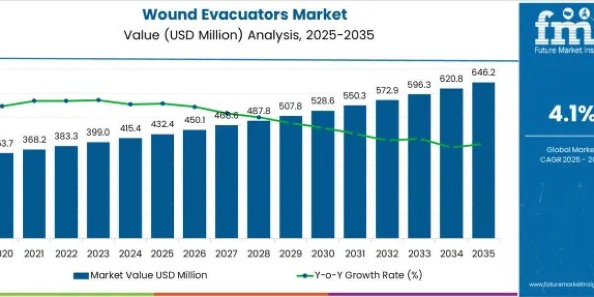 Increasing Cases of Diabetic Foot Ulcers and Pressure Injuries Propel Wound Evacuators Market Growth