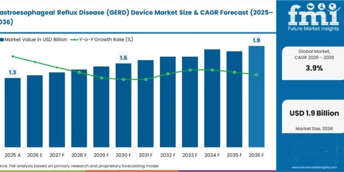 Gastroesophageal Reflux Disease (GERD) Device Market Driven by Advancements in Therapeutic Device Technologies