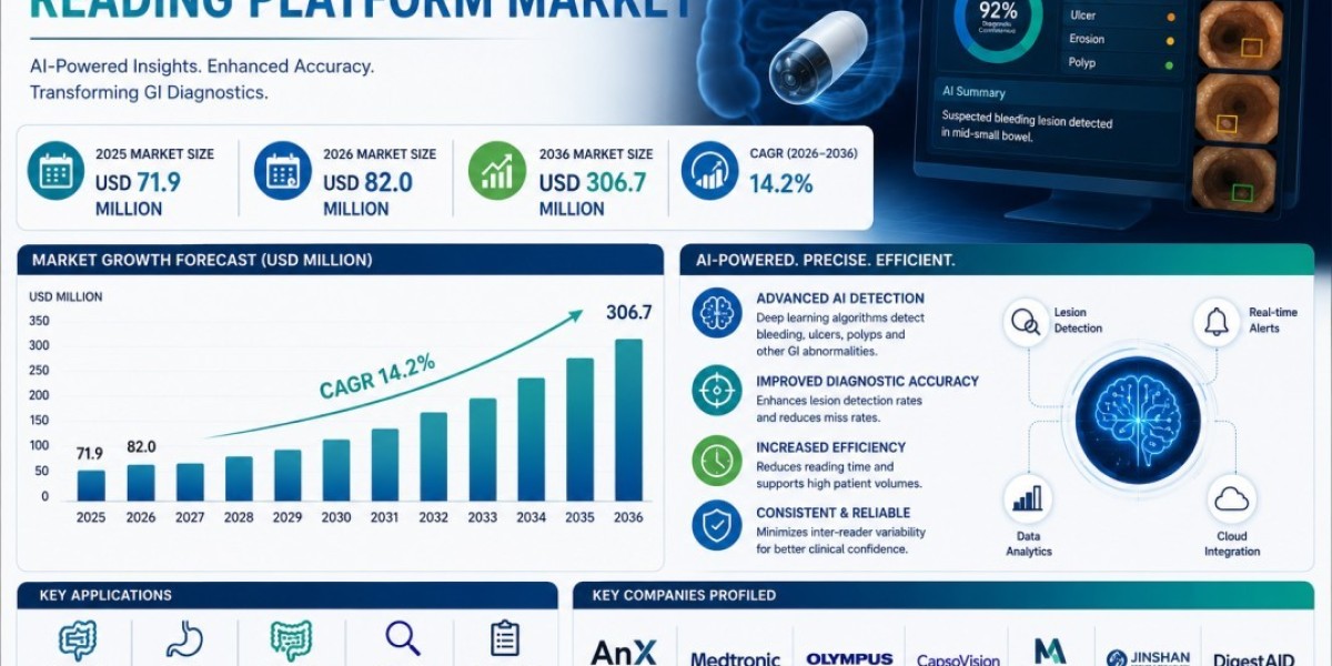 AI Capsule Endoscopy Reading Platform Market Driven by Cloud Adoption and AI-Based Lesion Detection