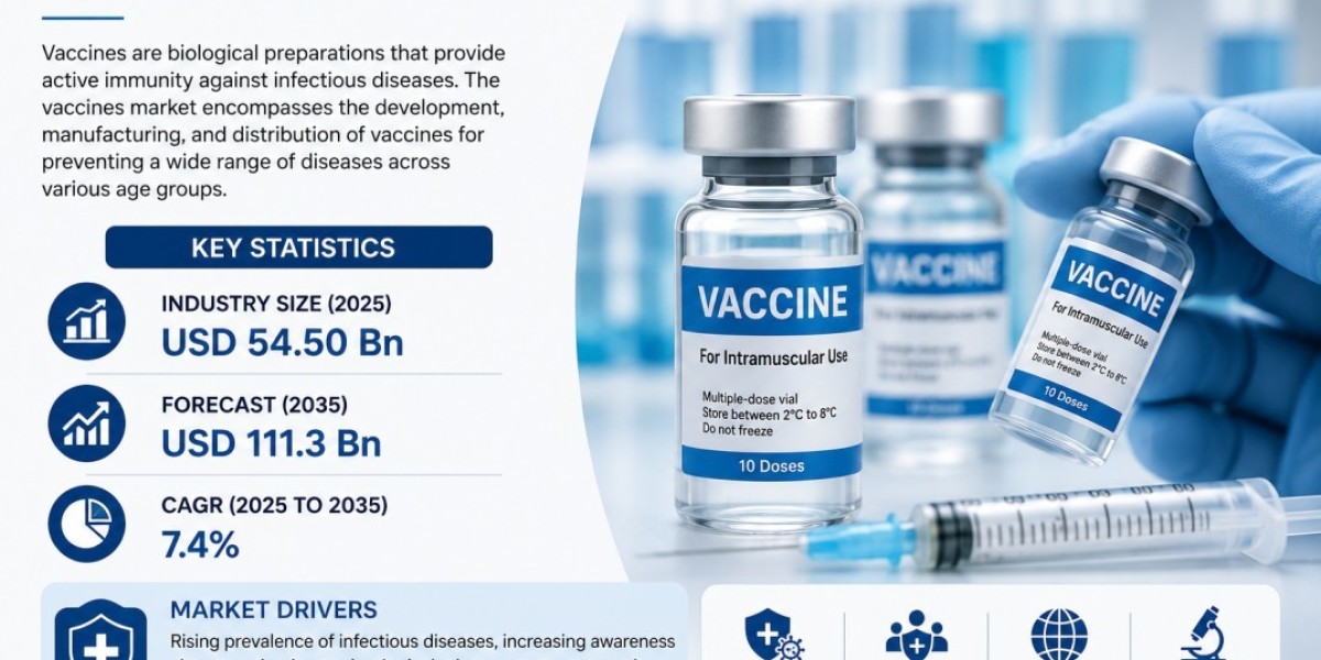 Vaccines Market to Surpass USD 111.3 Billion by 2035 Amid Rising Global Immunization Efforts