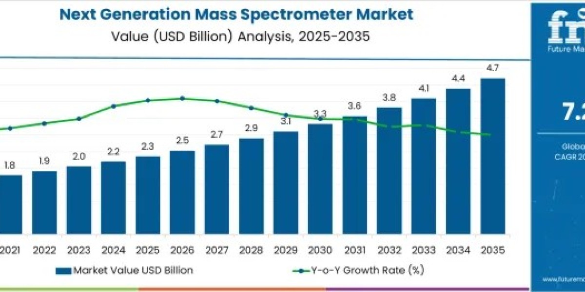 Next Generation Mass Spectrometer Market Share Driven by Pharmaceutical and Multi-Omics Research Expansion