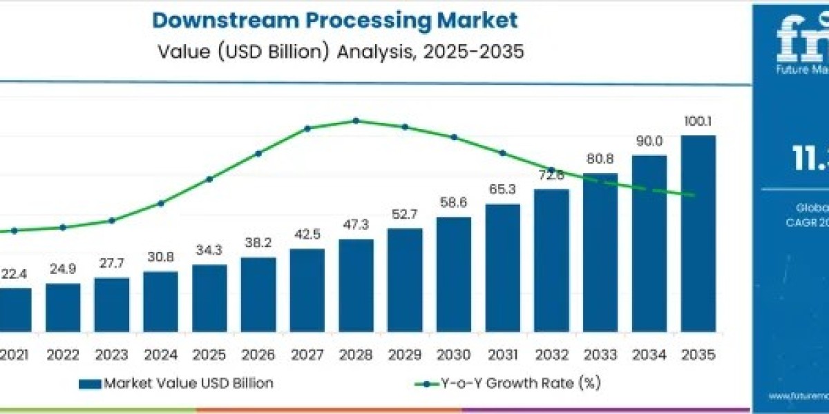 Downstream Processing Market Gains Momentum with Growing Demand for High-Purity Biologics