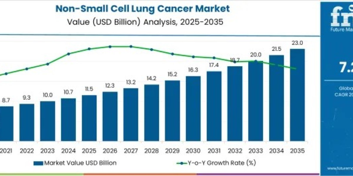 Non-Small Cell Lung Cancer Market Witnesses Strong Momentum Driven by Immunotherapy Innovations