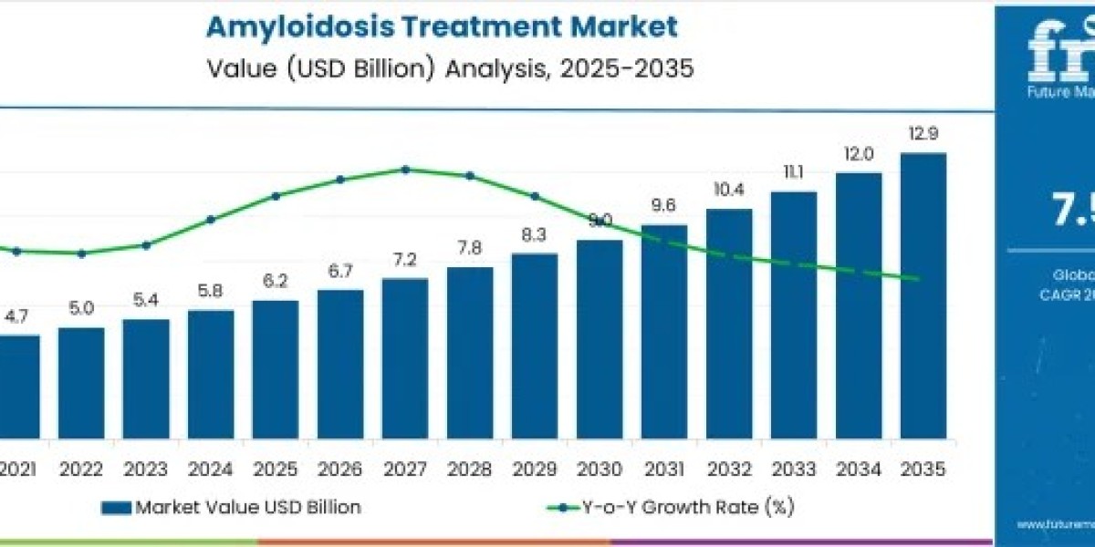 Amyloidosis Treatment Market to Reach USD 12.9 Billion by 2035 Amid Rising Adoption of Precision Therapies